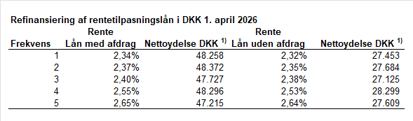 Tabellen viser rentesats og nettoydelser for rentetilpasningslån med og uden afdragsfrihed, som refinansieres 1. april 2026. Rentesatser og nettoydelser er beregnet på grundlag af en restgæld på DKK 1 mio. og en restløbetid på 30 år.